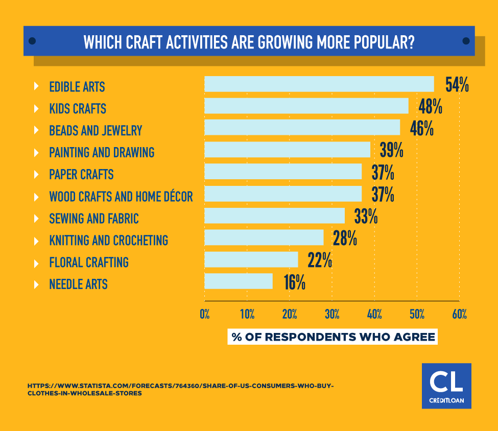 Which Craft Activities Are Growing More Popular?