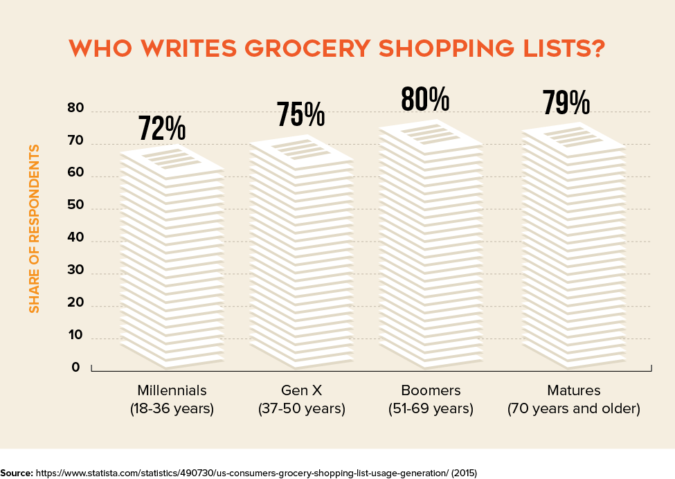 Who writes grocery shopping lists?