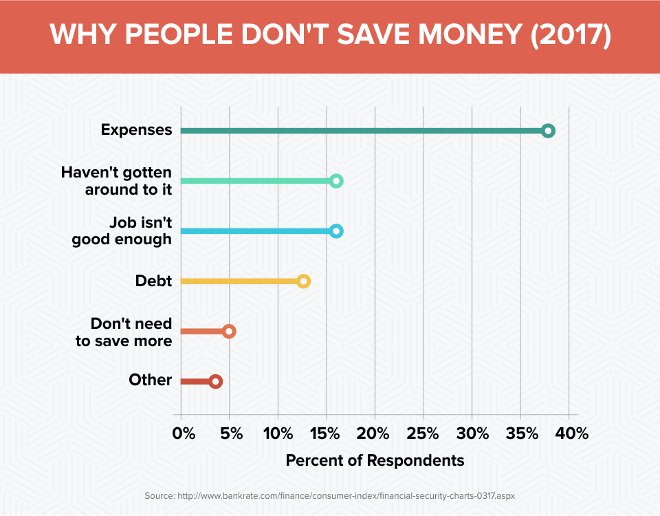 Why People Don't Save Money (2017)