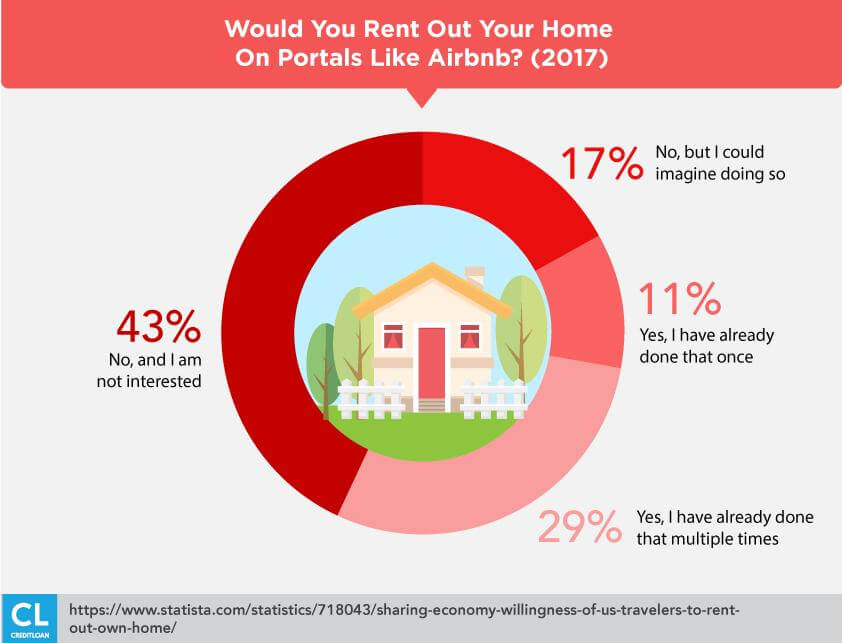 Willingness to rent out home stats
