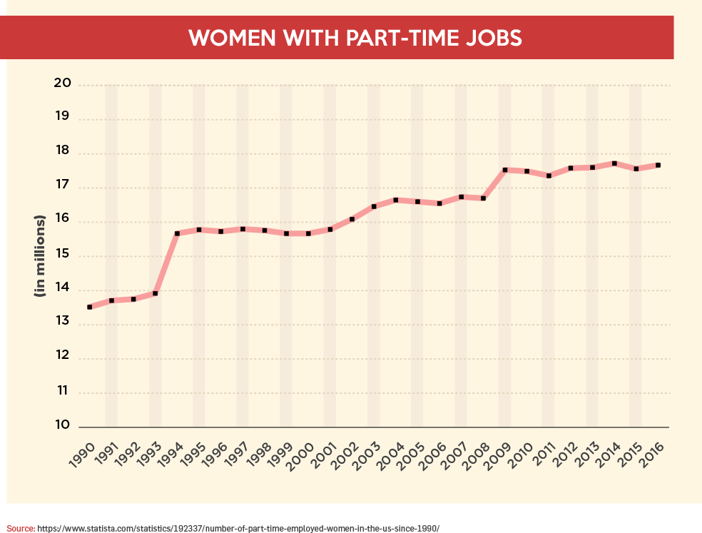 Women with Part-Time Jobs